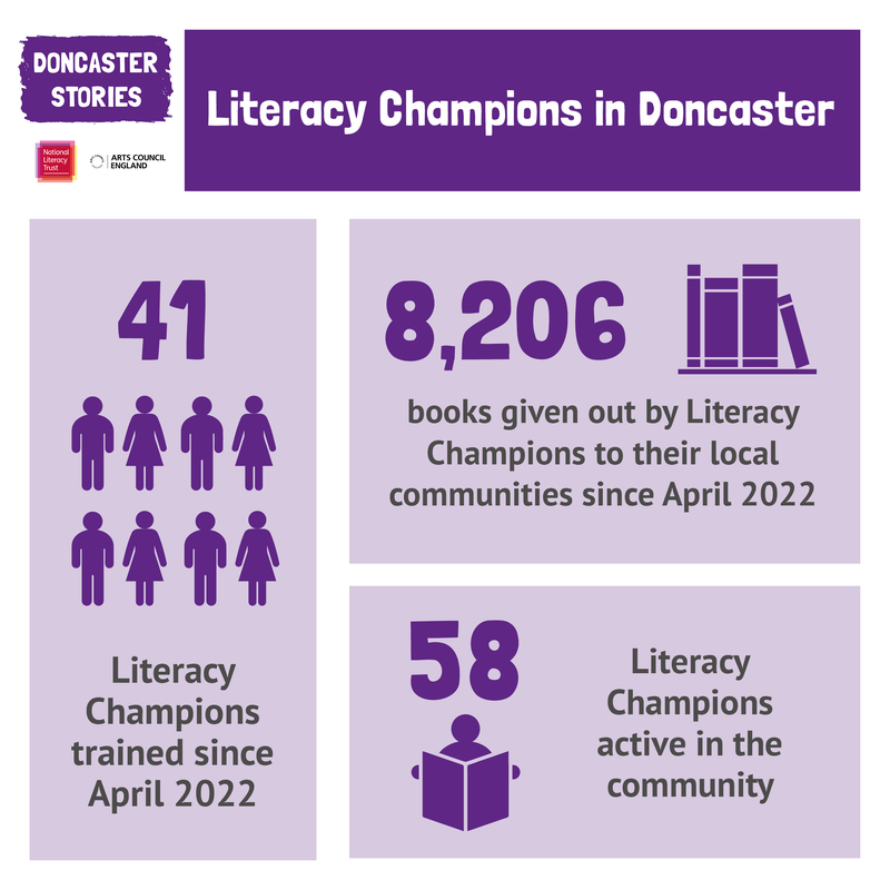 Infographic showing statistics for Literacy Champions in Doncaster: 41 Literacy Champions trained since April 2022, 8,206 books given out by Literacy Champions to their local communities since April 2022, 58 Literacy Champions active in the community.