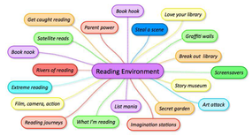 Reading Environment